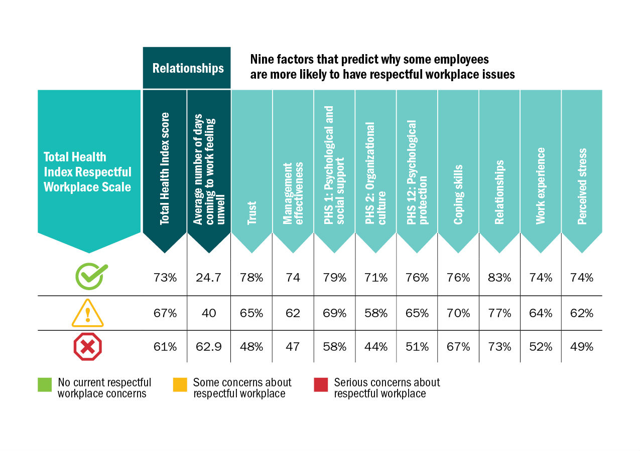 Building an effective, respectful workplace with the Total Health Index